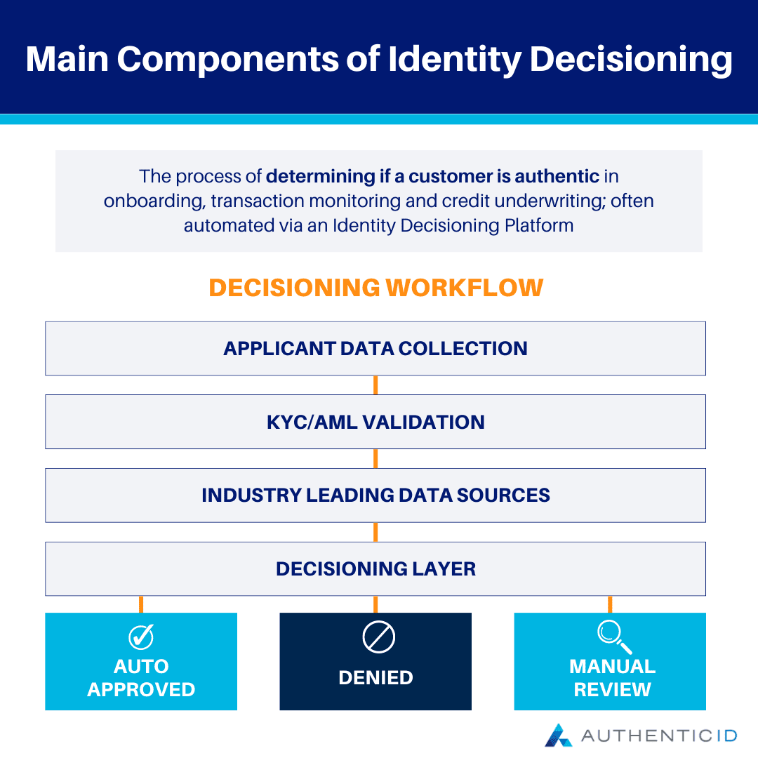 main components of identity decisioning 