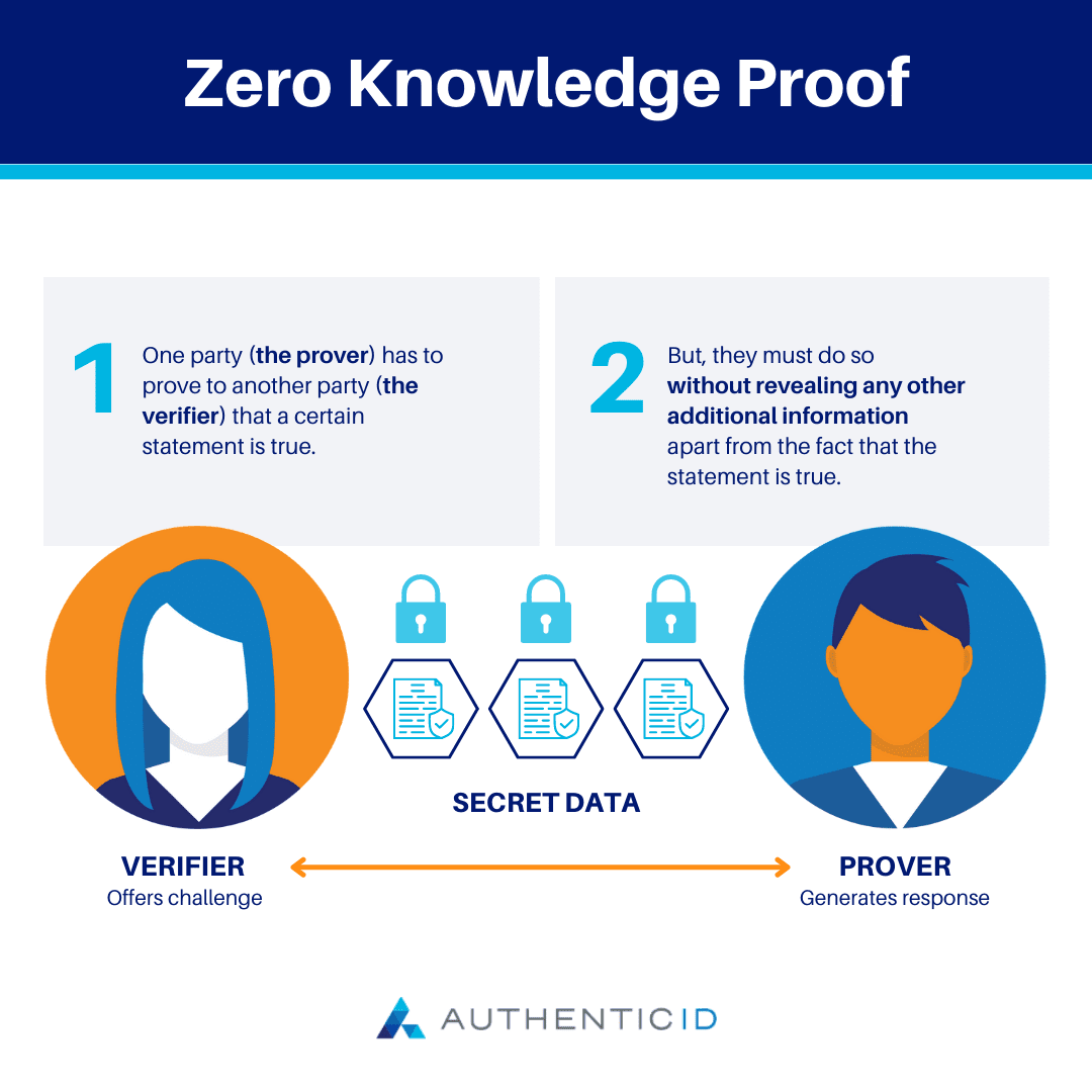 zero knowledge proof